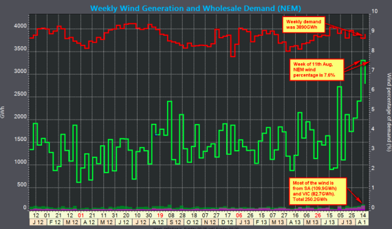 weekly wind generation in australia