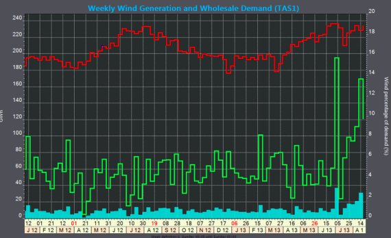 weekly wind generation in australia