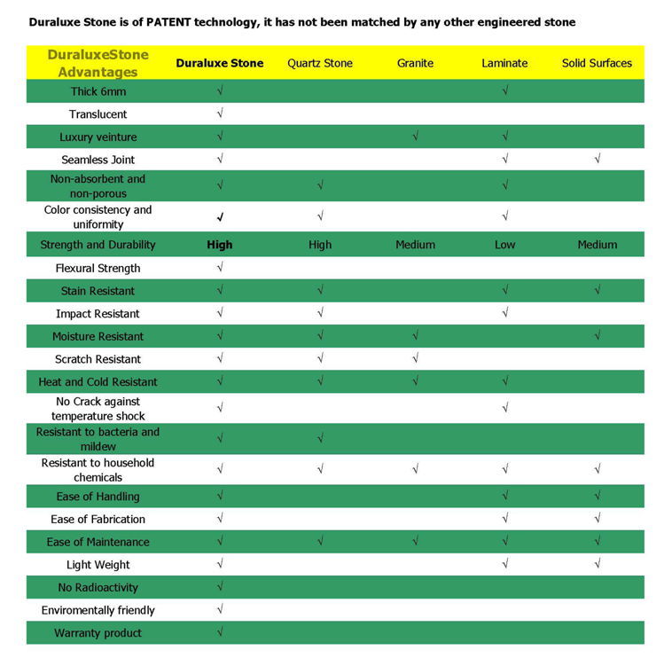 Duraluxe Stone Property