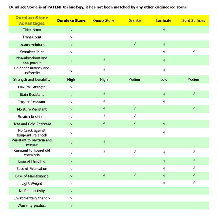 Duraluxe Stone Property